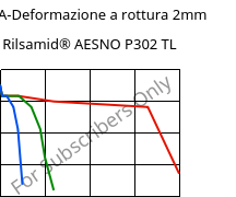 LTHA-Deformazione a rottura 2mm, Rilsamid® AESNO P302 TL, PA12-I, ARKEMA