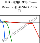 LTHA- 破壊ひずみ. 2mm, Rilsamid® AESNO P302 TL, PA12-I, ARKEMA