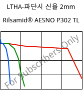 LTHA-파단시 신율  2mm, Rilsamid® AESNO P302 TL, PA12-I, ARKEMA