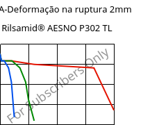 LTHA-Deformação na ruptura 2mm, Rilsamid® AESNO P302 TL, PA12-I, ARKEMA