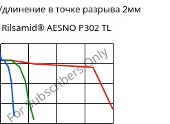 LTHA-Удлинение в точке разрыва 2мм, Rilsamid® AESNO P302 TL, PA12-I, ARKEMA