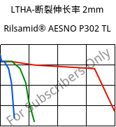 LTHA-断裂伸长率 2mm, Rilsamid® AESNO P302 TL, PA12-I, ARKEMA