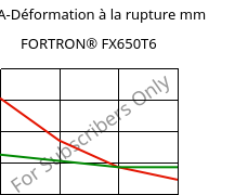 LTHA-Déformation à la rupture mm, FORTRON® FX650T6, PPS-(GF+MD)50, Celanese