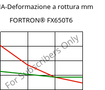 LTHA-Deformazione a rottura mm, FORTRON® FX650T6, PPS-(GF+MD)50, Celanese