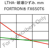 LTHA- 破壊ひずみ. mm, FORTRON® FX650T6, PPS-(GF+MD)50, Celanese