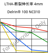 LTHA-断裂伸长率 4mm, Delrin® 100 NC010, POM, DuPont