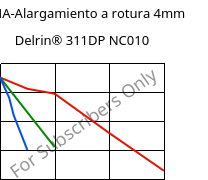 LTHA-Alargamiento a rotura  4mm, Delrin® 311DP NC010, POM, DuPont