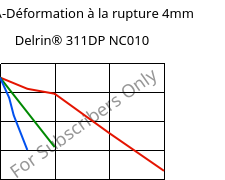 LTHA-Déformation à la rupture 4mm, Delrin® 311DP NC010, POM, DuPont