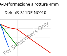 LTHA-Deformazione a rottura 4mm, Delrin® 311DP NC010, POM, DuPont