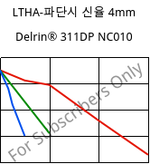 LTHA-파단시 신율  4mm, Delrin® 311DP NC010, POM, DuPont