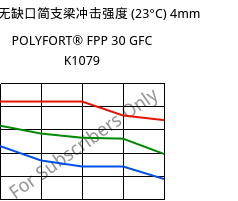 LTHA-无缺口简支梁冲击强度 (23°C) 4mm, POLYFORT® FPP 30 GFC K1079, PP-GF30, LyondellBasell