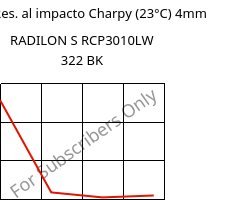 LTHA-Res. al impacto Charpy (23°C) 4mm, RADILON S RCP3010LW 322 BK, PA6-(GF+T)30, RadiciGroup