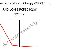 LTHA-Resistenza all'urto Charpy (23°C) 4mm, RADILON S RCP3010LW 322 BK, PA6-(GF+T)30, RadiciGroup