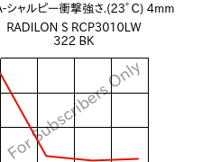  LTHA-シャルピー衝撃強さ.(23ﾟC) 4mm, RADILON S RCP3010LW 322 BK, PA6-(GF+T)30, RadiciGroup