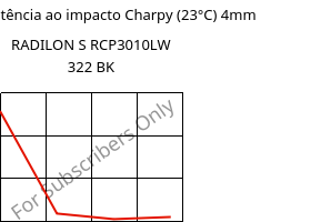 LTHA-Resistência ao impacto Charpy (23°C) 4mm, RADILON S RCP3010LW 322 BK, PA6-(GF+T)30, RadiciGroup