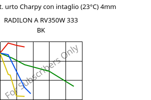 LTHA-Resist. urto Charpy con intaglio (23°C) 4mm, RADILON A RV350W 333 BK, PA66-GF35, RadiciGroup