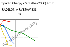 LTHA-Res. impacto Charpy c/entalhe  (23°C) 4mm, RADILON A RV350W 333 BK, PA66-GF35, RadiciGroup