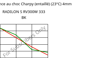 LTHA-Résistance au choc Charpy (entaillé) (23°C) 4mm, RADILON S RV300W 333 BK, PA6-GF30, RadiciGroup