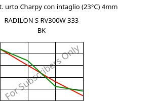 LTHA-Resist. urto Charpy con intaglio (23°C) 4mm, RADILON S RV300W 333 BK, PA6-GF30, RadiciGroup