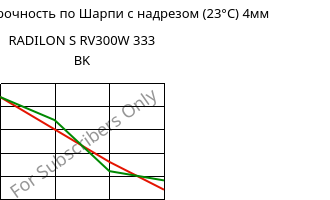 LTHA-Ударная прочность по Шарпи с надрезом (23°C) 4мм, RADILON S RV300W 333 BK, PA6-GF30, RadiciGroup