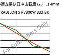LTHA-简支梁缺口冲击强度 (23° C) 4mm, RADILON S RV300W 333 BK, PA6-GF30, RadiciGroup