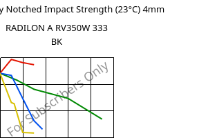 LTHA-Charpy Notched Impact Strength (23°C) 4mm, RADILON A RV350W 333 BK, PA66-GF35, RadiciGroup