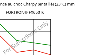 LTHA-Résistance au choc Charpy (entaillé) (23°C) mm, FORTRON® FX650T6, PPS-(GF+MD)50, Celanese