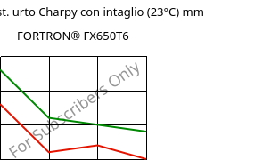 LTHA-Resist. urto Charpy con intaglio (23°C) mm, FORTRON® FX650T6, PPS-(GF+MD)50, Celanese