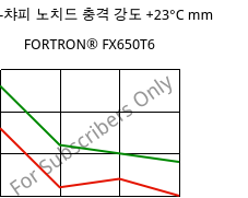 LTHA-챠피 노치드 충격 강도 +23°C mm, FORTRON® FX650T6, PPS-(GF+MD)50, Celanese