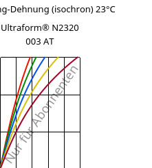 Spannung-Dehnung (isochron) 23°C, Ultraform® N2320 003 AT, POM, BASF