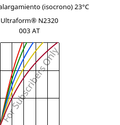 Esfuerzo-alargamiento (isocrono) 23°C, Ultraform® N2320 003 AT, POM, BASF