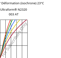 Contrainte / Déformation (isochrone) 23°C, Ultraform® N2320 003 AT, POM, BASF