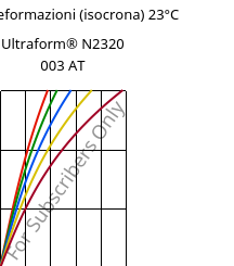 Sforzi-deformazioni (isocrona) 23°C, Ultraform® N2320 003 AT, POM, BASF