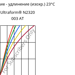 Напряжение - удлинение (изохр.) 23°C, Ultraform® N2320 003 AT, POM, BASF