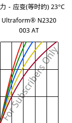 应力－应变(等时的) 23°C, Ultraform® N2320 003 AT, POM, BASF