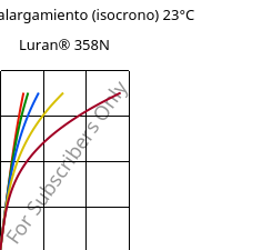 Esfuerzo-alargamiento (isocrono) 23°C, Luran® 358N, SAN, INEOS Styrolution