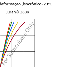 Tensão - deformação (isocrônico) 23°C, Luran® 368R, SAN, INEOS Styrolution