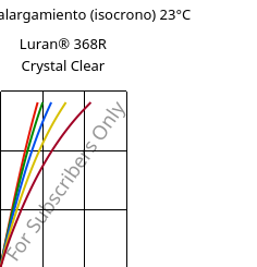 Esfuerzo-alargamiento (isocrono) 23°C, Luran® 368R Crystal Clear, SAN, INEOS Styrolution