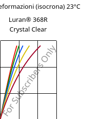 Sforzi-deformazioni (isocrona) 23°C, Luran® 368R Crystal Clear, SAN, INEOS Styrolution
