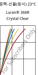 응력-신율(등시) 23°C, Luran® 368R Crystal Clear, SAN, INEOS Styrolution