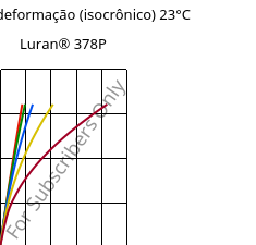 Tensão - deformação (isocrônico) 23°C, Luran® 378P, SAN, INEOS Styrolution