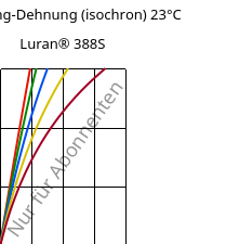 Spannung-Dehnung (isochron) 23°C, Luran® 388S, SAN, INEOS Styrolution
