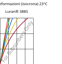 Sforzi-deformazioni (isocrona) 23°C, Luran® 388S, SAN, INEOS Styrolution