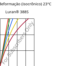 Tensão - deformação (isocrônico) 23°C, Luran® 388S, SAN, INEOS Styrolution