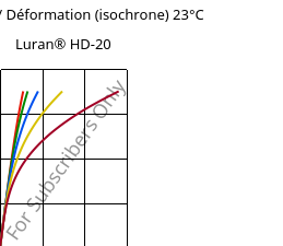 Contrainte / Déformation (isochrone) 23°C, Luran® HD-20, SAN, INEOS Styrolution