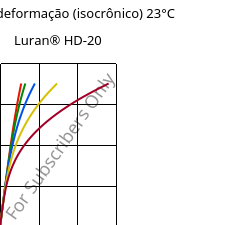 Tensão - deformação (isocrônico) 23°C, Luran® HD-20, SAN, INEOS Styrolution