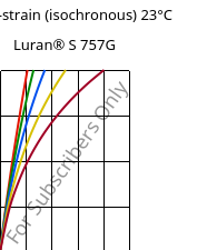 Stress-strain (isochronous) 23°C, Luran® S 757G, ASA, INEOS Styrolution