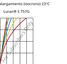 Esfuerzo-alargamiento (isocrono) 23°C, Luran® S 757G, ASA, INEOS Styrolution