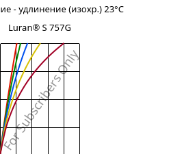 Напряжение - удлинение (изохр.) 23°C, Luran® S 757G, ASA, INEOS Styrolution