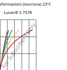 Sforzi-deformazioni (isocrona) 23°C, Luran® S 757R, ASA, INEOS Styrolution